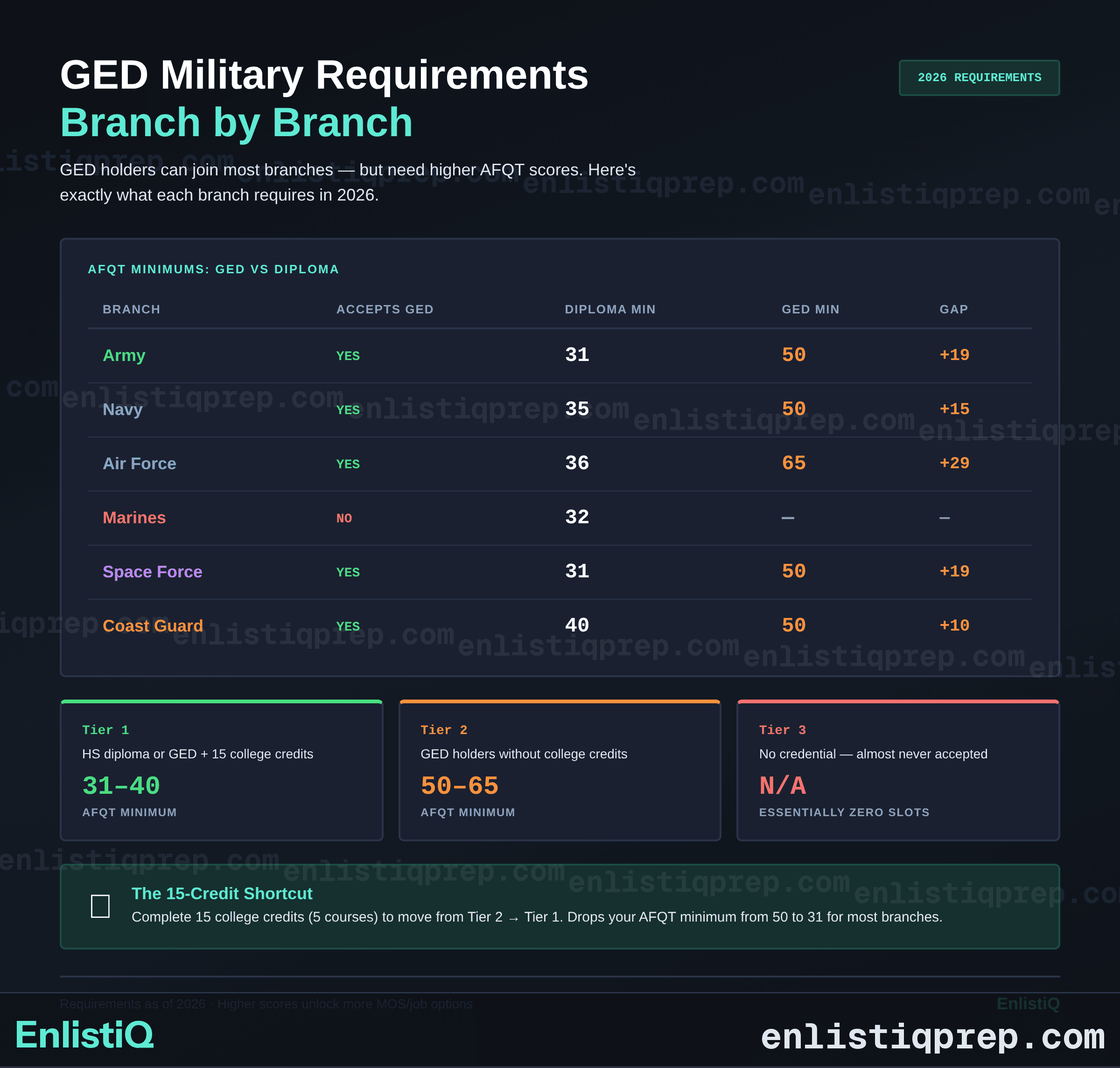 GED military requirements and ASVAB planning guide