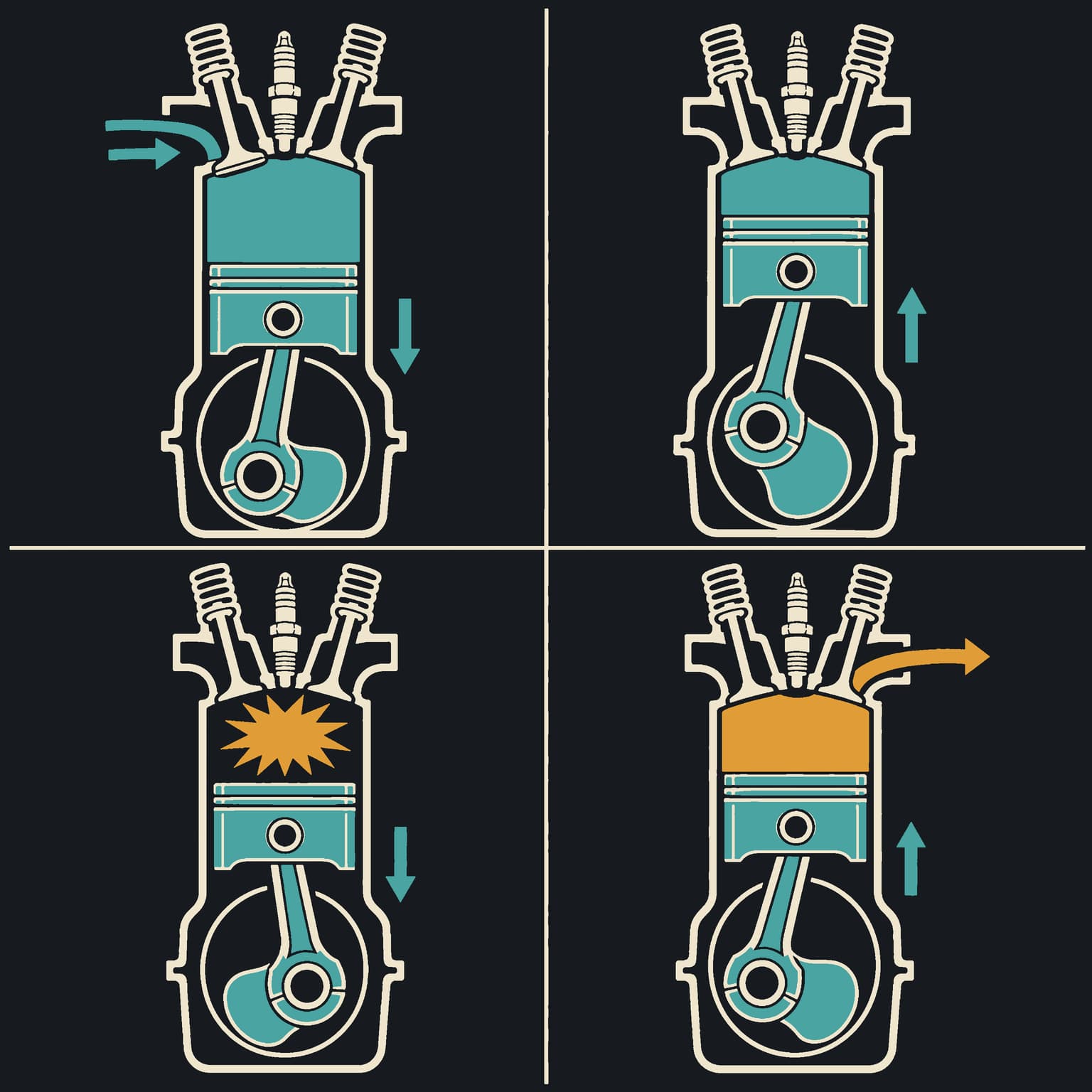 Cuatro diagramas de cilindro de motor que muestran admision, compresion, potencia y escape