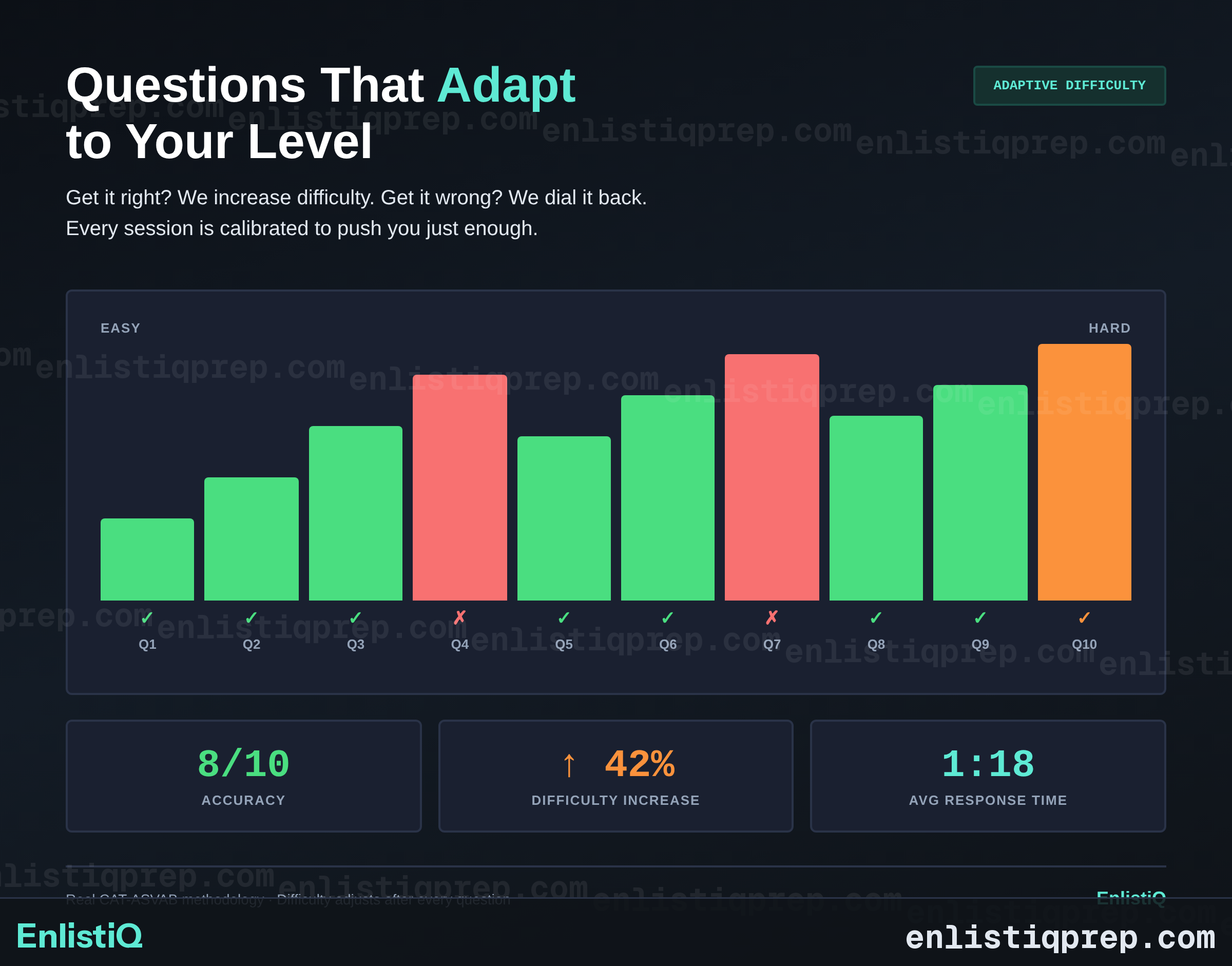 Questions adapt to your level — EnlistiQ adaptive difficulty engine